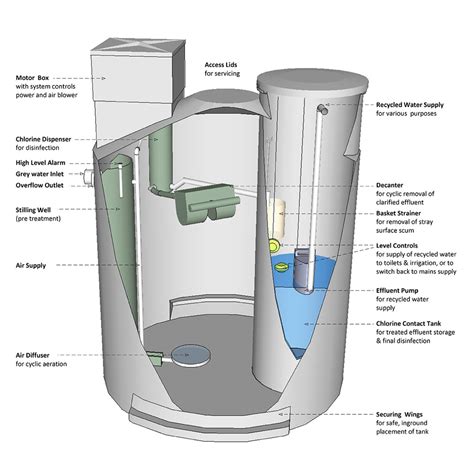 grey water distribution box|grey water systems for home.